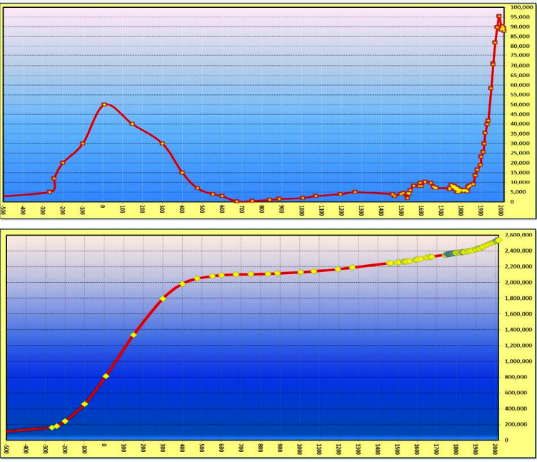 Quanti Brindisini sono esistiti nel corso della storia? “2.536.733” – [Gianfranco Perri]
