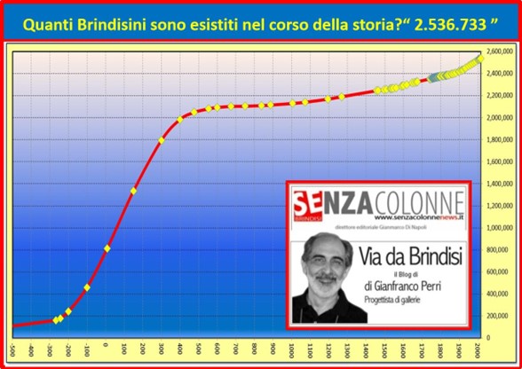 Quanti sono i Brindisini esistiti nel corso della storia?“ 2.536.733 ” (Blog del 1 dicembre 2017)